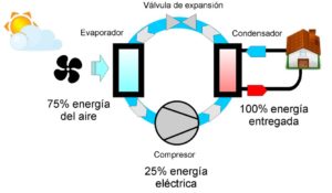 Lee más sobre el artículo ¿Sabes en qué consiste la aerotermia?