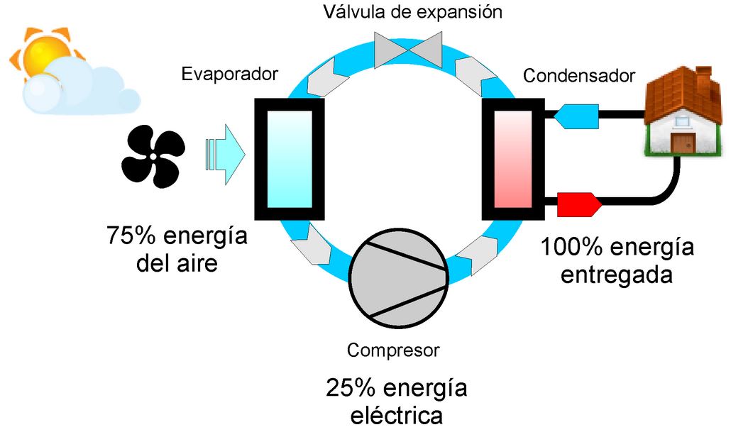 En este momento estás viendo ¿Sabes en qué consiste la aerotermia?